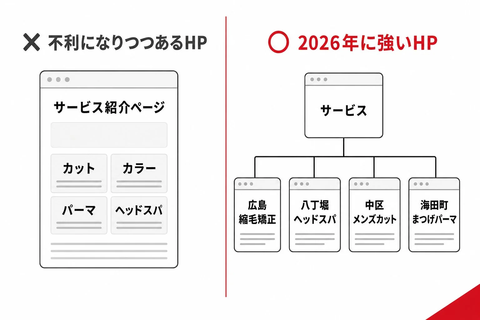 1ページに全サービスを詰め込んだHPと、サービス×エリアごとに専用ページを設けたHPの構造比較