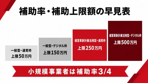 計画的経営改善応援補助金の補助率・補助上限額の早見表(一般型・経営革新計画活用型)
