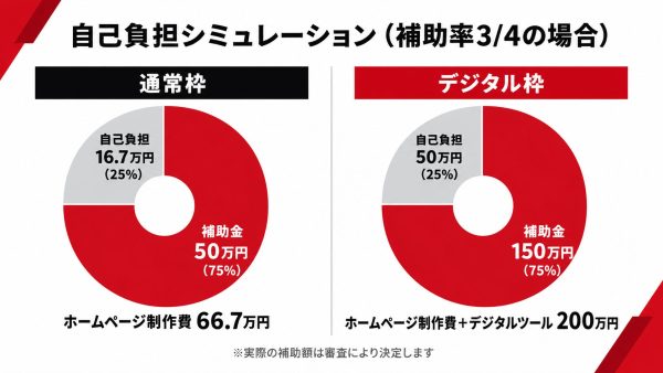 計画的経営改善応援補助金の自己負担シミュレーション|通常枠とデジタル枠の比較