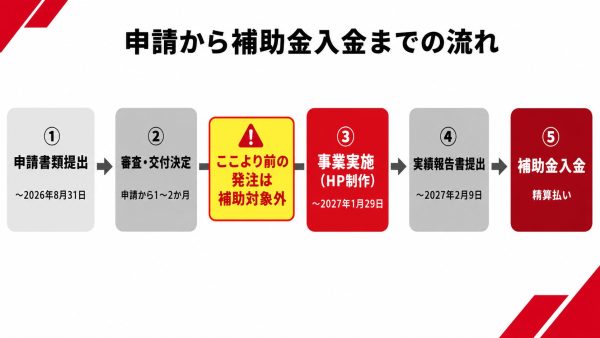 計画的経営改善応援補助金の申請から補助金入金までの5ステップ流れ図