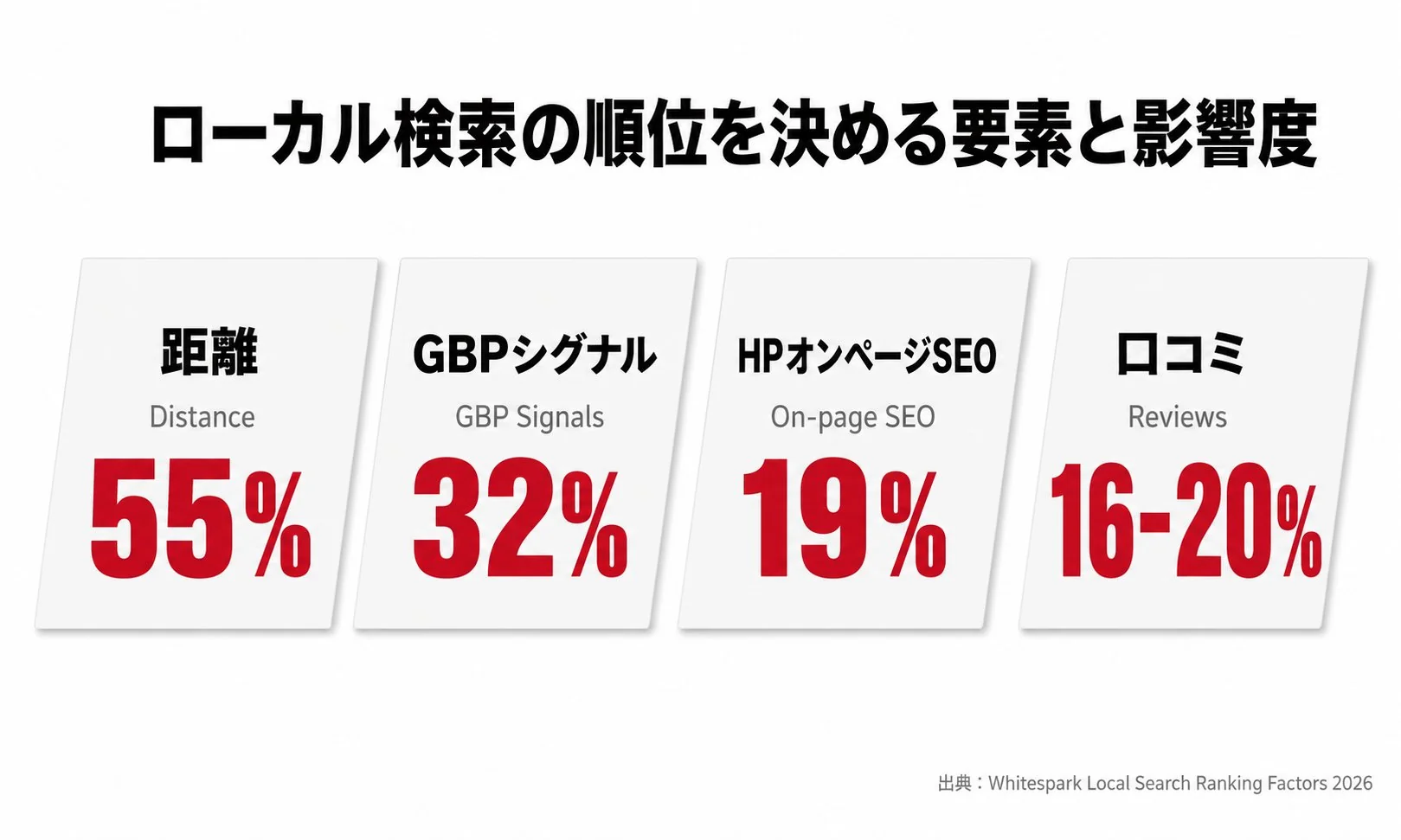 Googleローカル検索の順位を決める要素と影響度（Whitespark 2026調査）